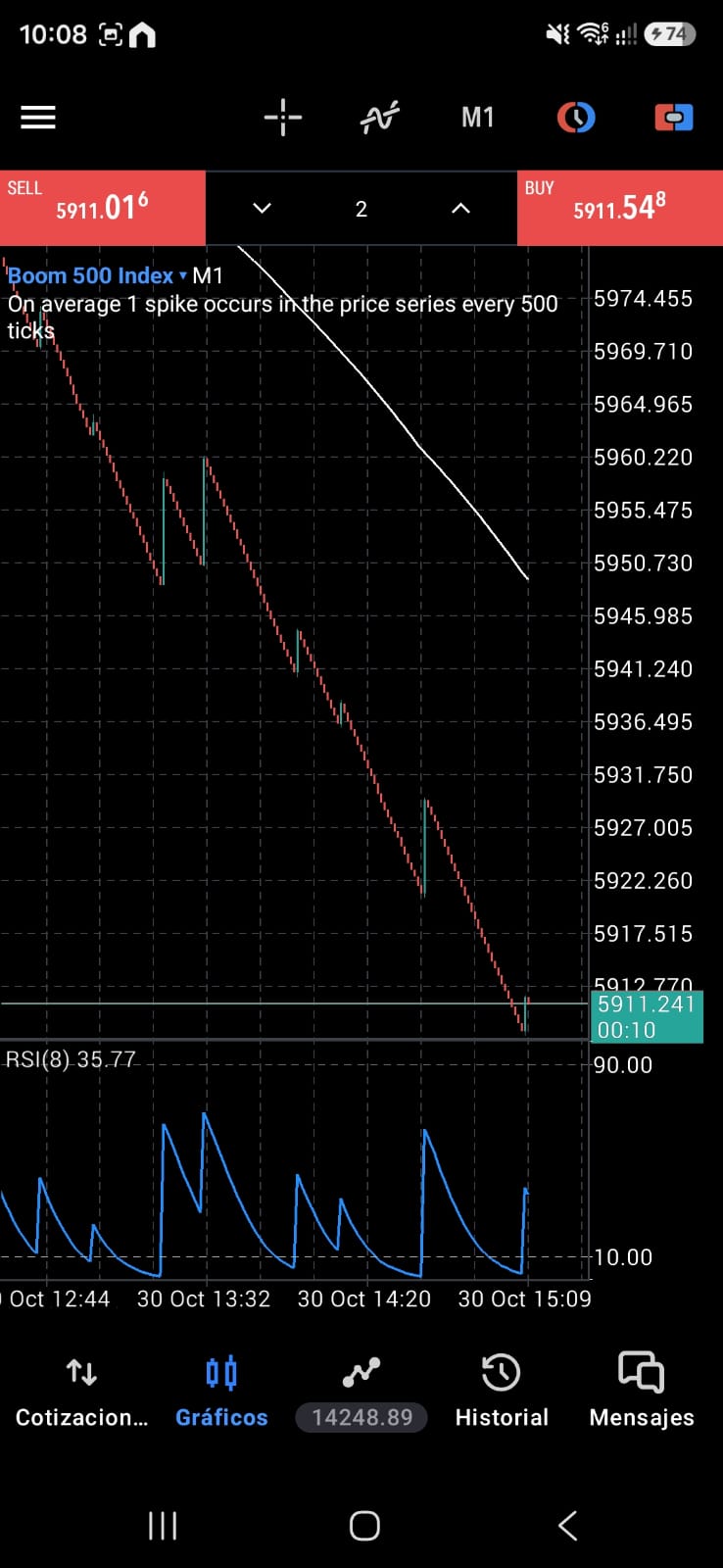 Gráfico real de Boom 500 en MT5